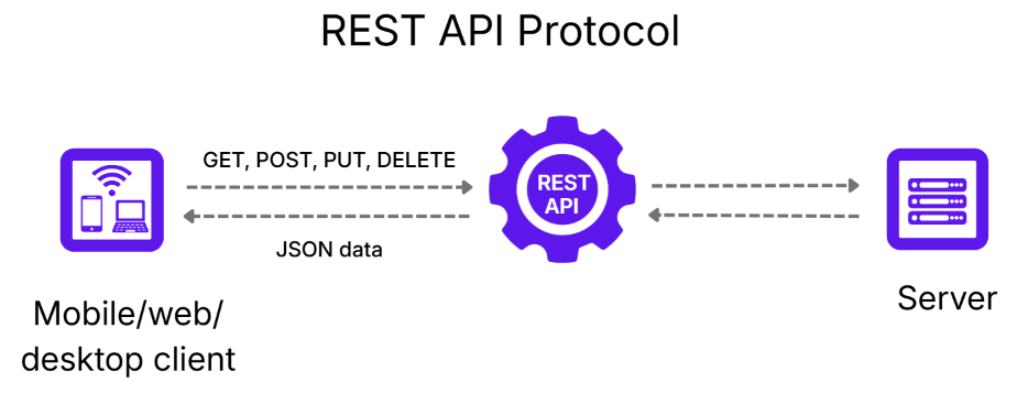 REST API flow diagram showing mobile client, REST API, and server with JSON data transfer