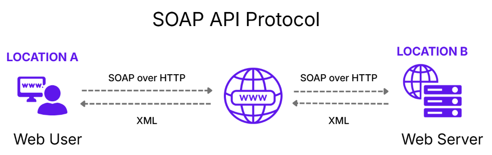 SOAP API Protocol diagram showing web user at LOcation A and web server at Location B exchanging XML over HTTP
