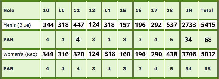 Lindsborg Golf Course - Back 9 Distance
