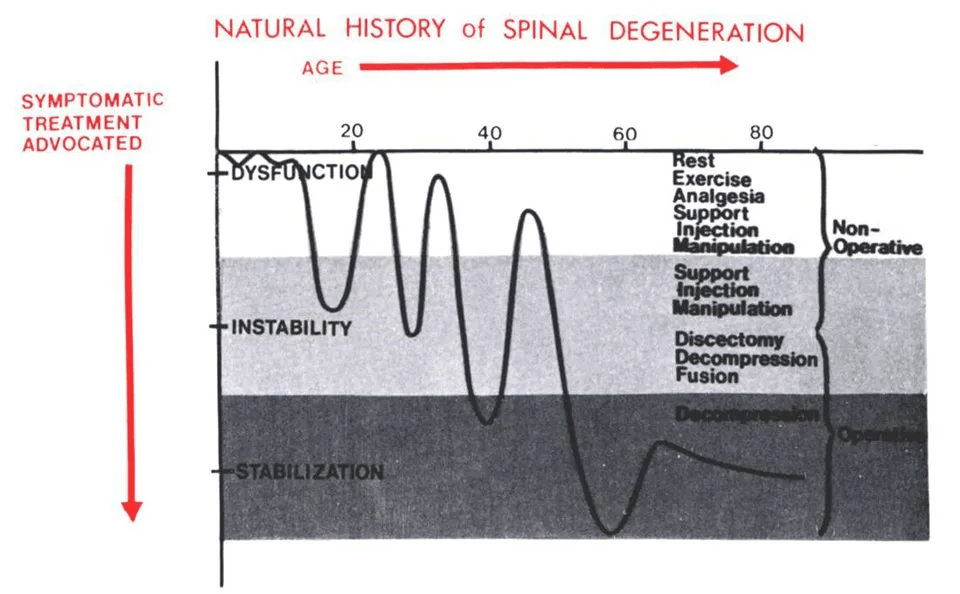 sintomi della degenerazione spinale