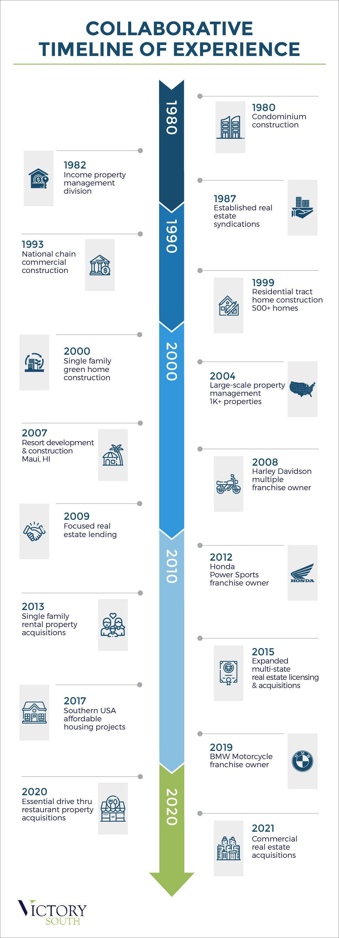 victory south timeline