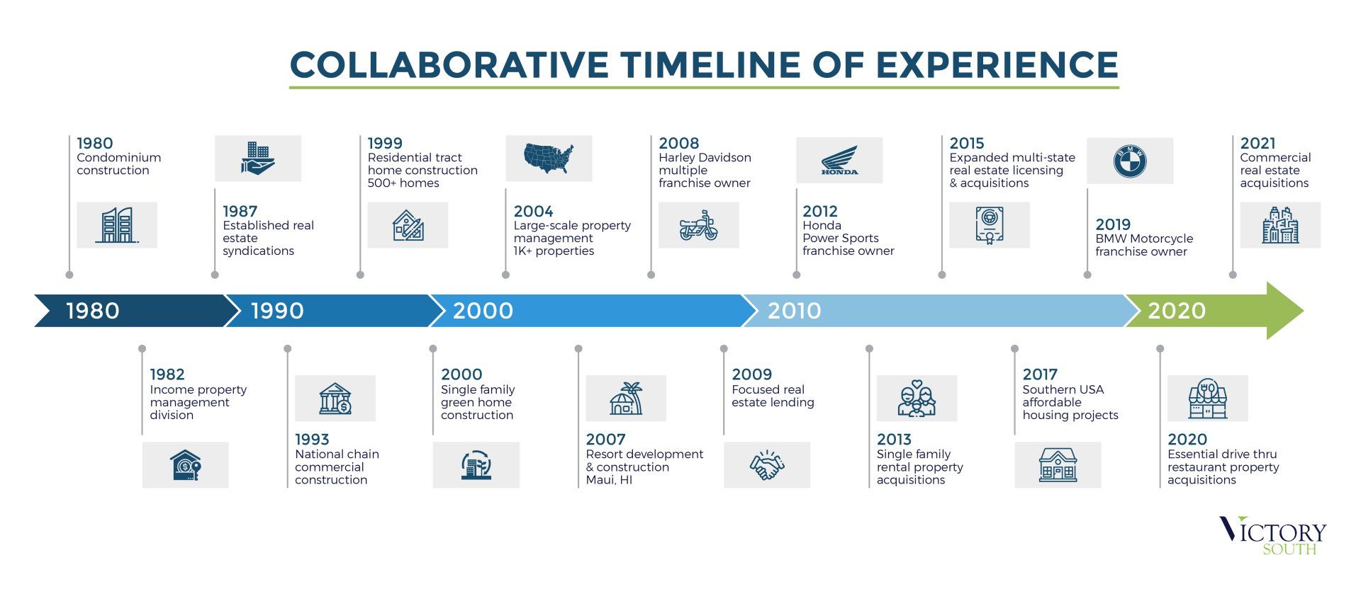 Timeline of Victory South