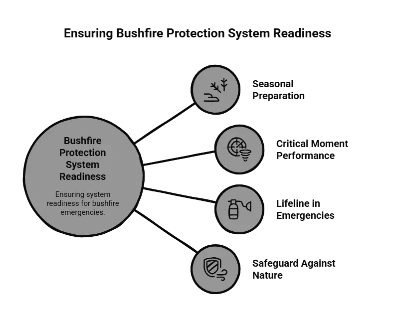 Diagram outlining Bushfire Protection System