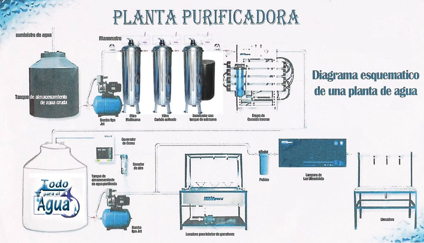 Planta prurificadora