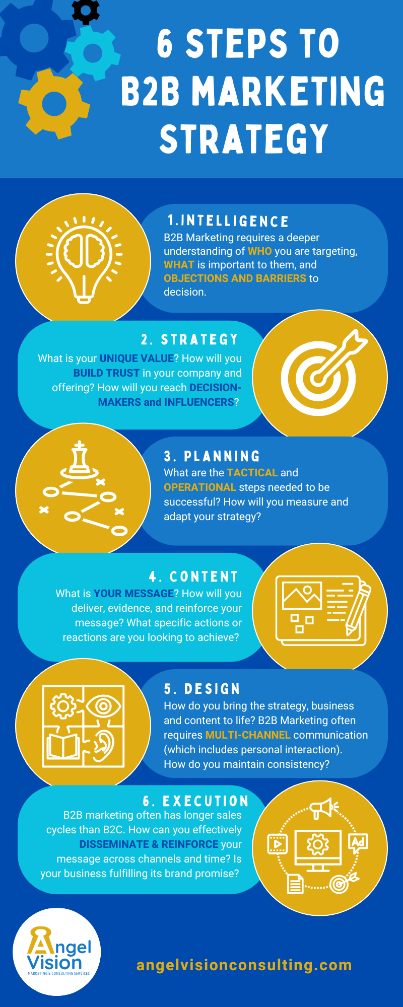 Follow these 6 Steps to B2B Marketing Strategy -- Intelligence, Strategy, Planning, Content, Design, and Execution