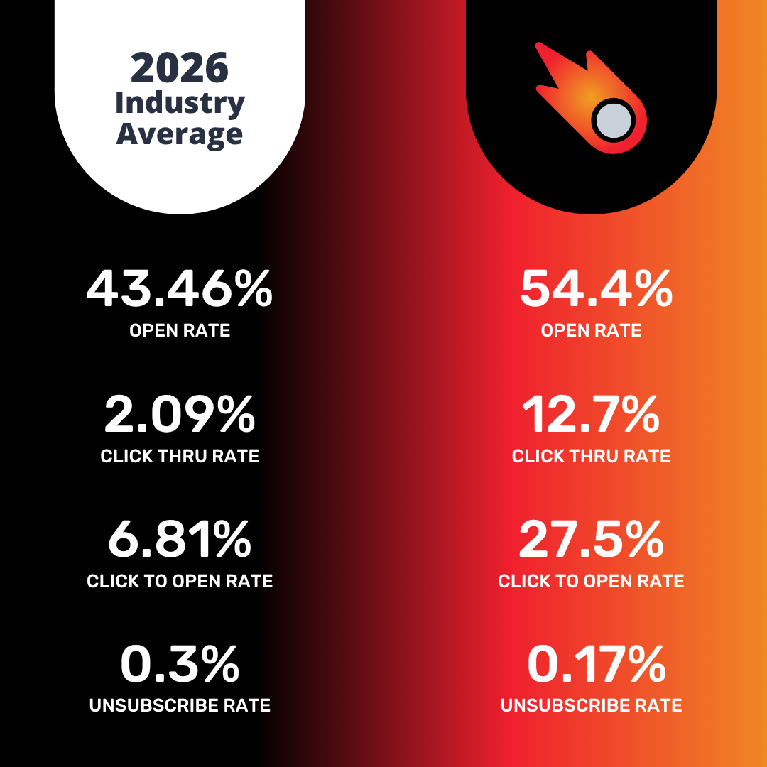 Email metrics comparison on black background, showing 2026 industry averages vs campaign rates.