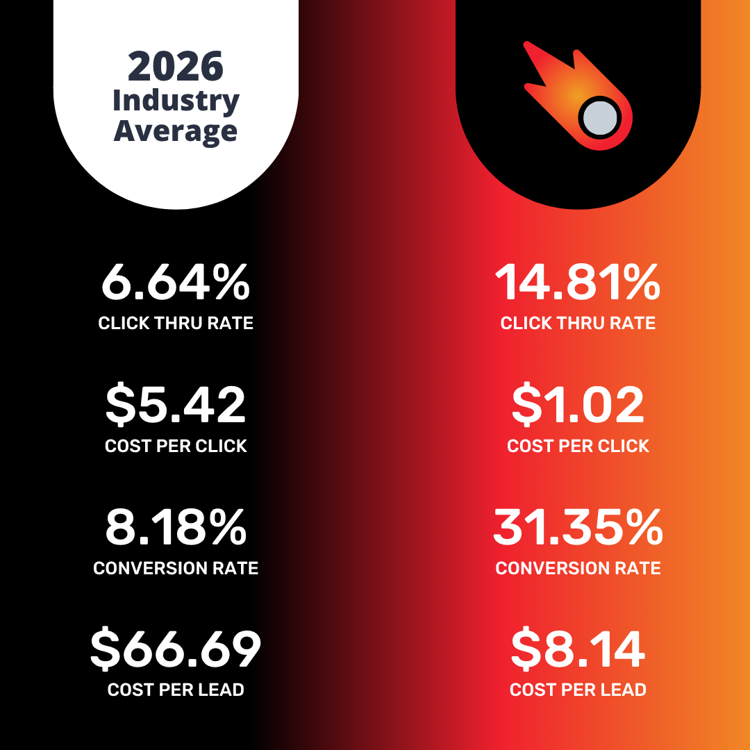 Comparison graphic showing 2026 industry average vs red-and-black campaign metrics for Paid Ads