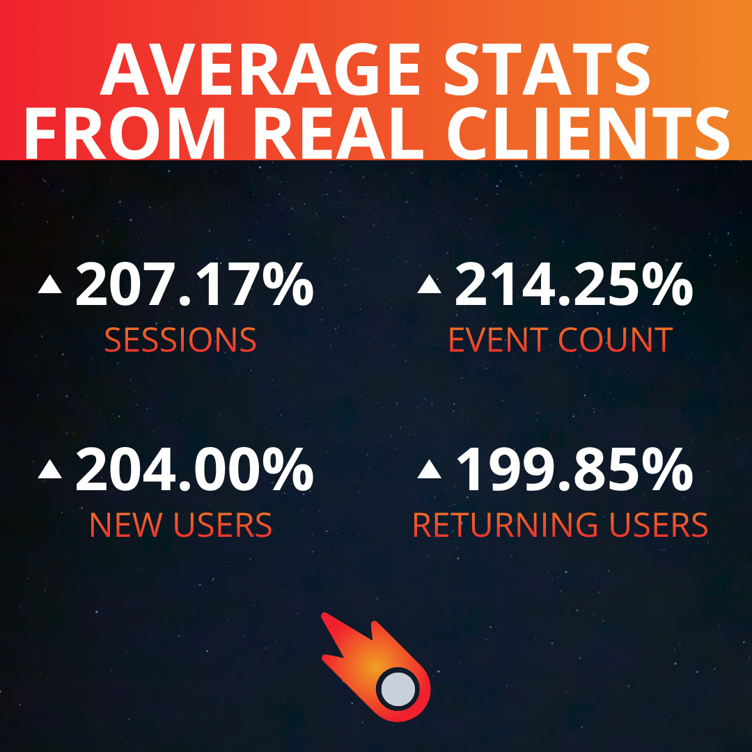 Infographic with red header and white website stats showing increases in sessions, event count, new users, and more