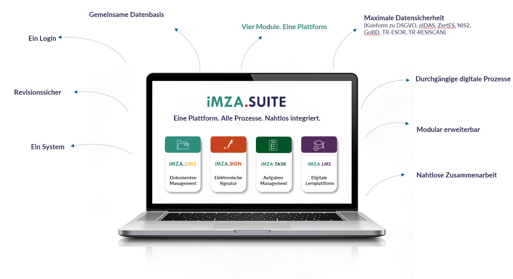 Laptop displaying IMZA Suite dashboard with four colored modules on a white background
