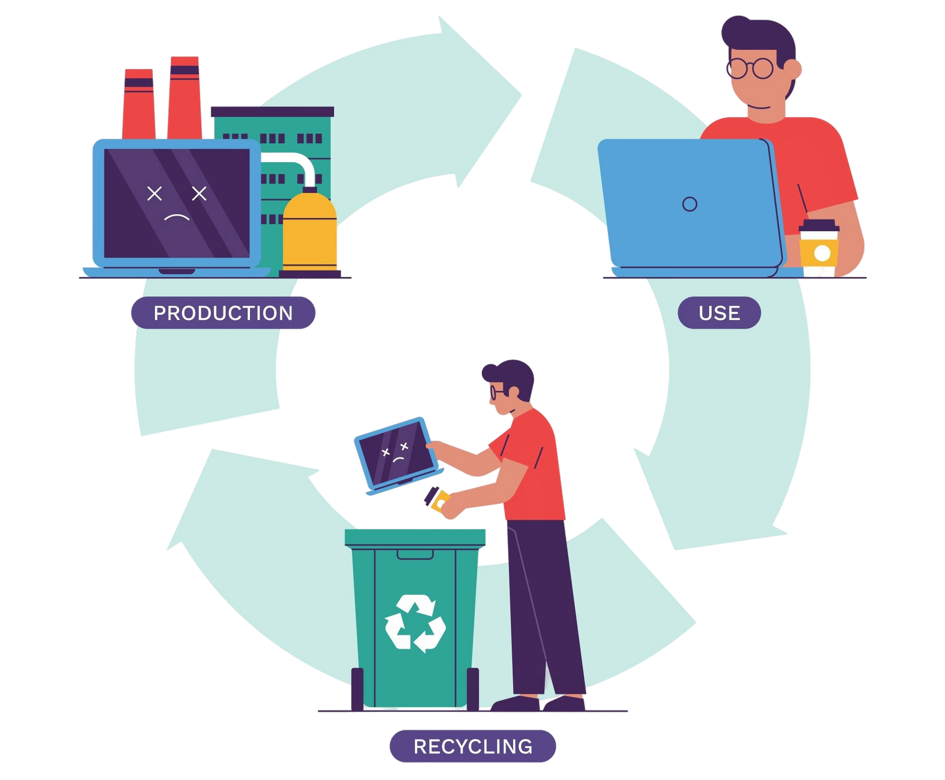 Cycle showing laptop production, use, and recycling. A person recycles a laptop, and another uses one.
