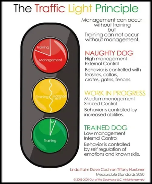Traffic light chart showing red, amber, and green zones for management behavior styles.