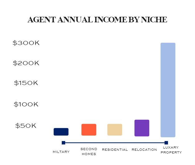 How Much Does a Real Estate Agent Make In Tennessee?