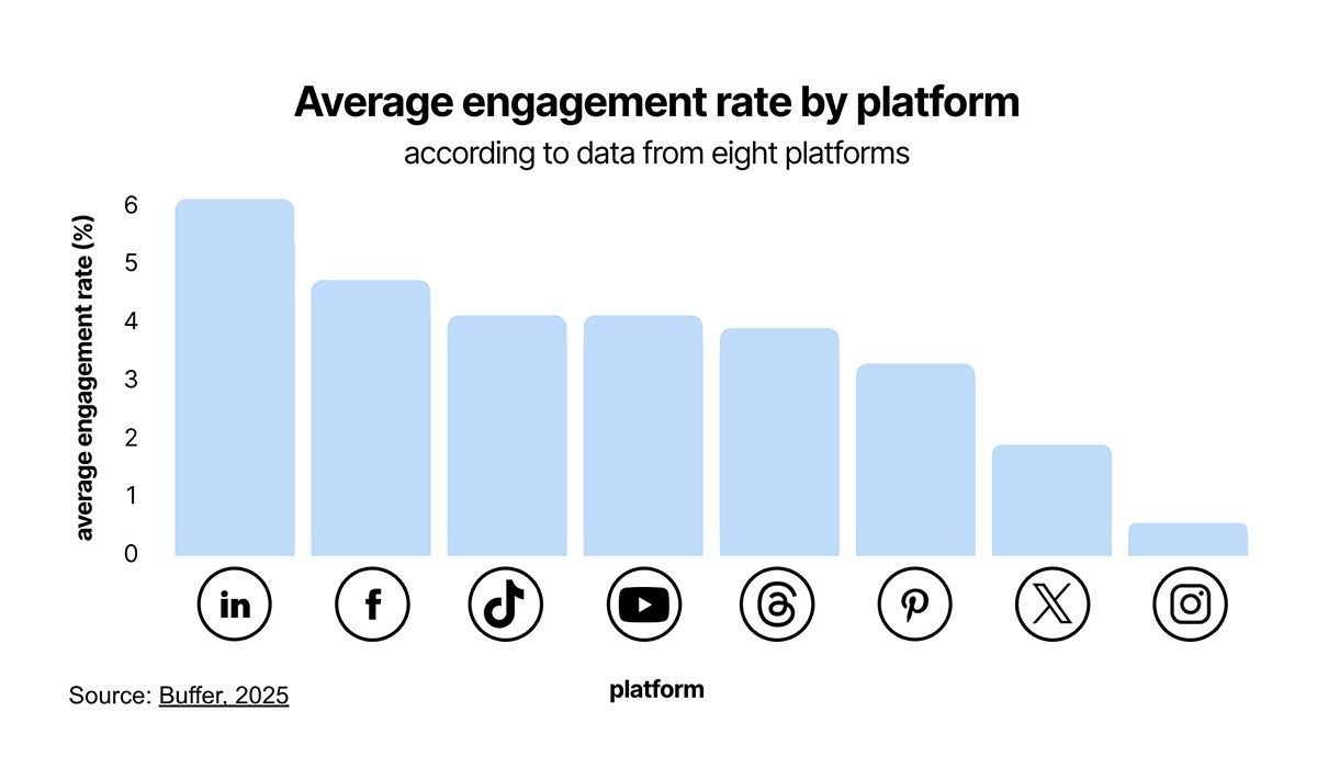 Bar chart of average engagement rate by platform, with LinkedIn highest and Instagram lowest; blue bars on white background