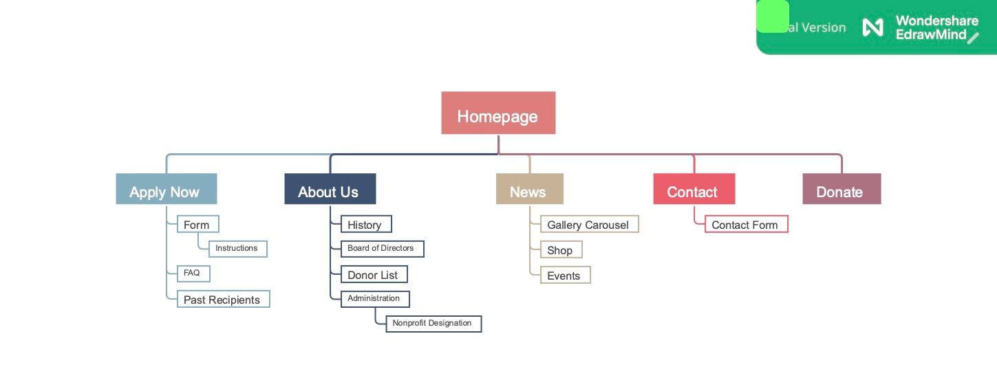 Flowchart of 