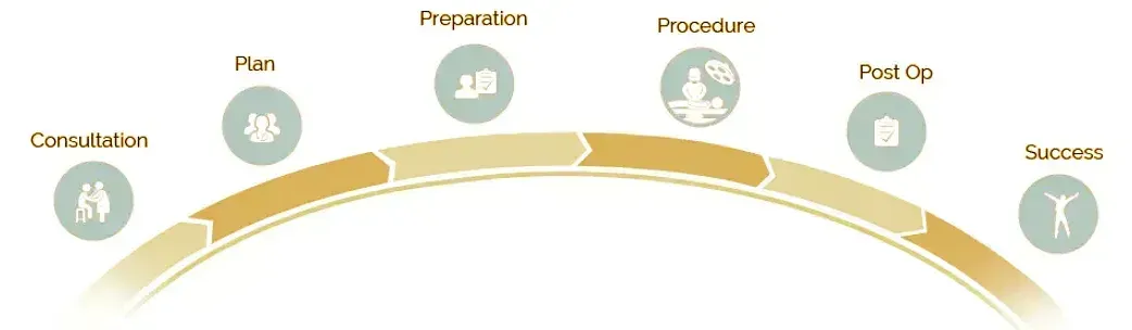 Dr Kapil Sethi Treatement Curve for BPH