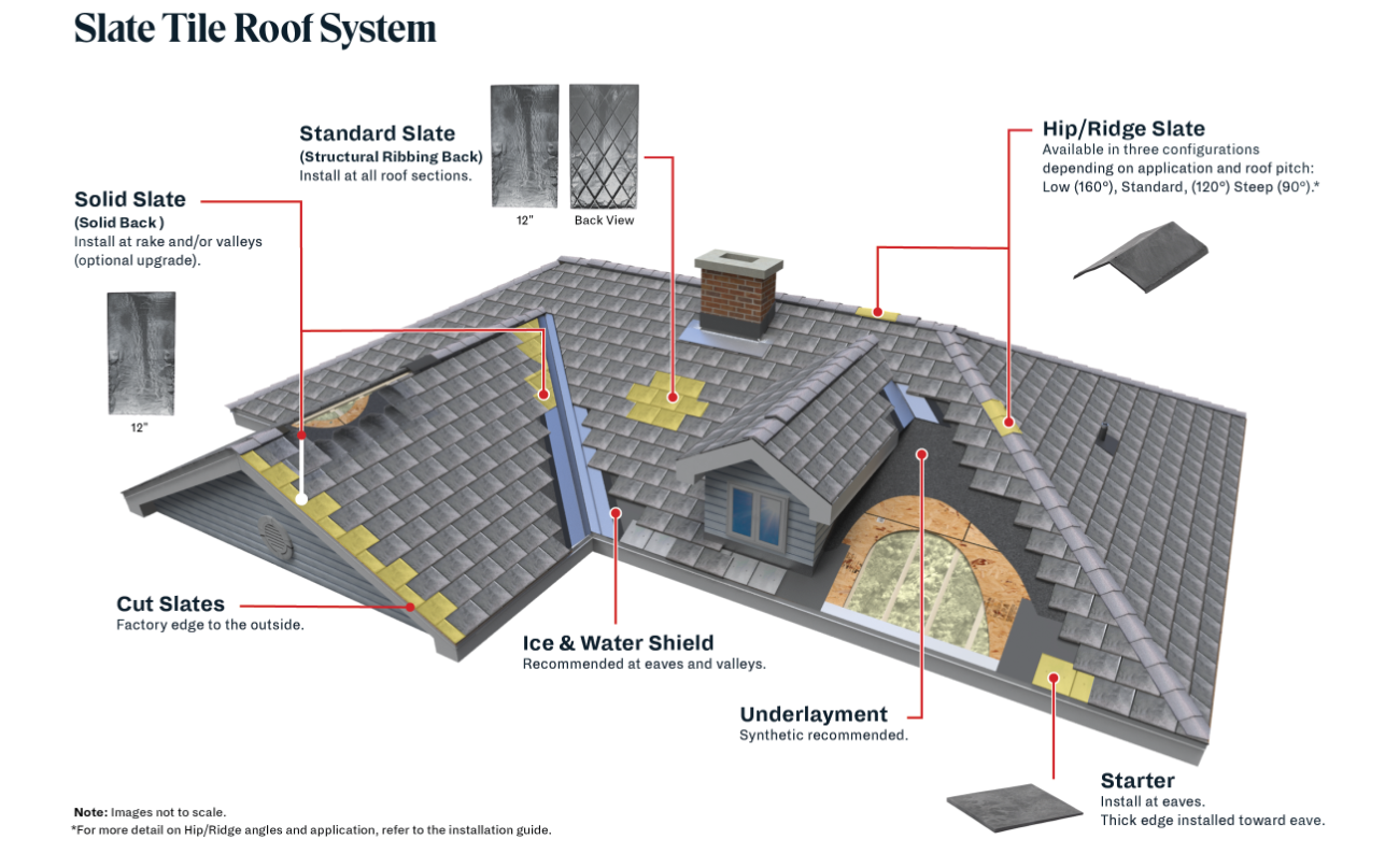 Diagram of a slate tile roof system, showing components like underlayment, ridge caps, and standard slate.