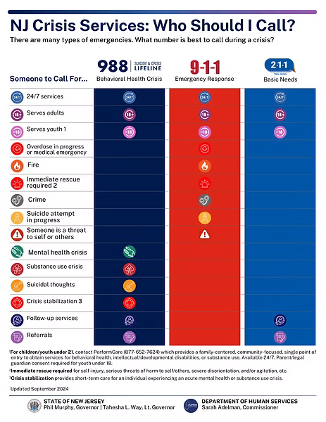 NJ Crisis Services chart comparing 988, 911, and 2-1-1 for mental health and crisis support options.