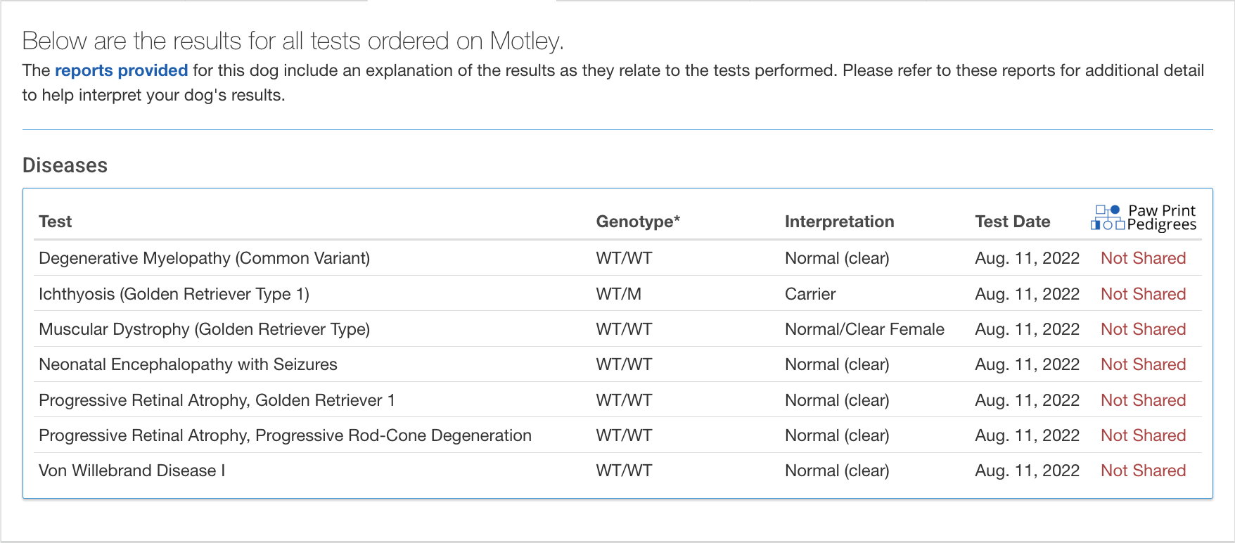 Breed relevant genetic health testing for a standard englishdoodle