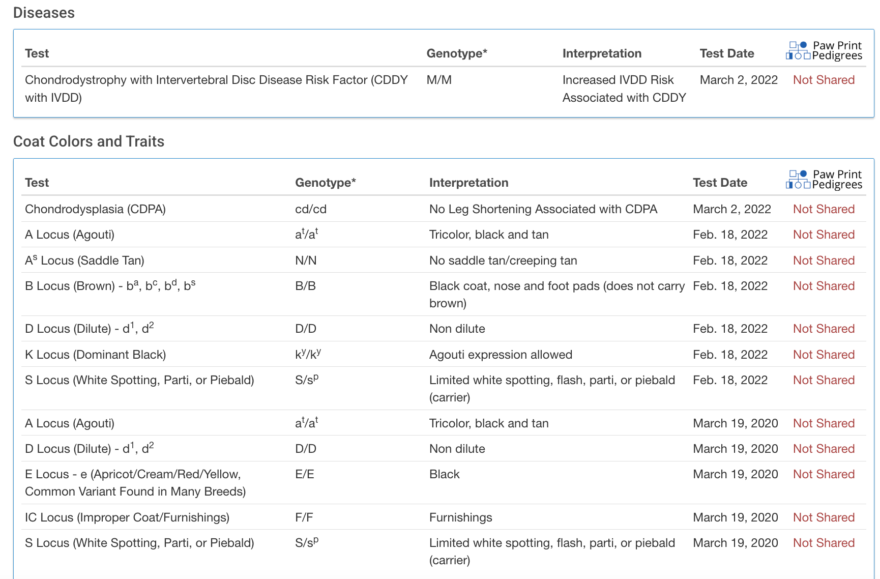 Breed relevant genetic health testing