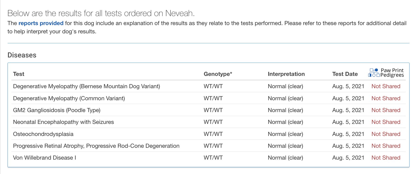 genetic health results AKC Certified Degree for Parent Dog, ethical health testing