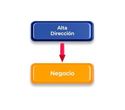 Un botón azul que dice alta dirección al lado de un botón naranja que dice negocio