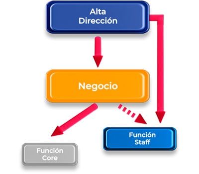 Un diagrama de un negocio con la palabra negocio en la parte superior