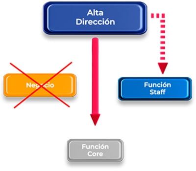 Un diagrama que muestra una dirección alta y un núcleo de función