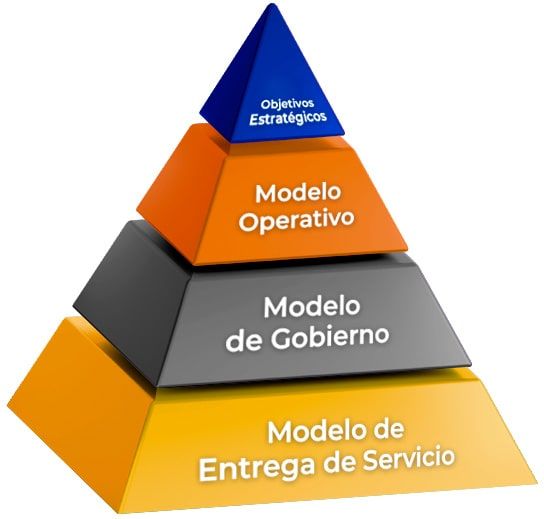 Una pirámide con la pirámide superior etiquetada como modelo operativo