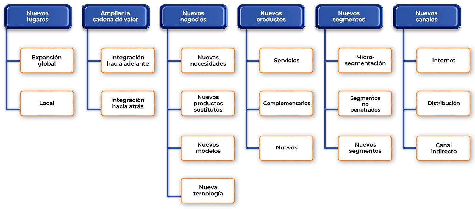 Un diagrama que muestra los distintos departamentos de una empresa.