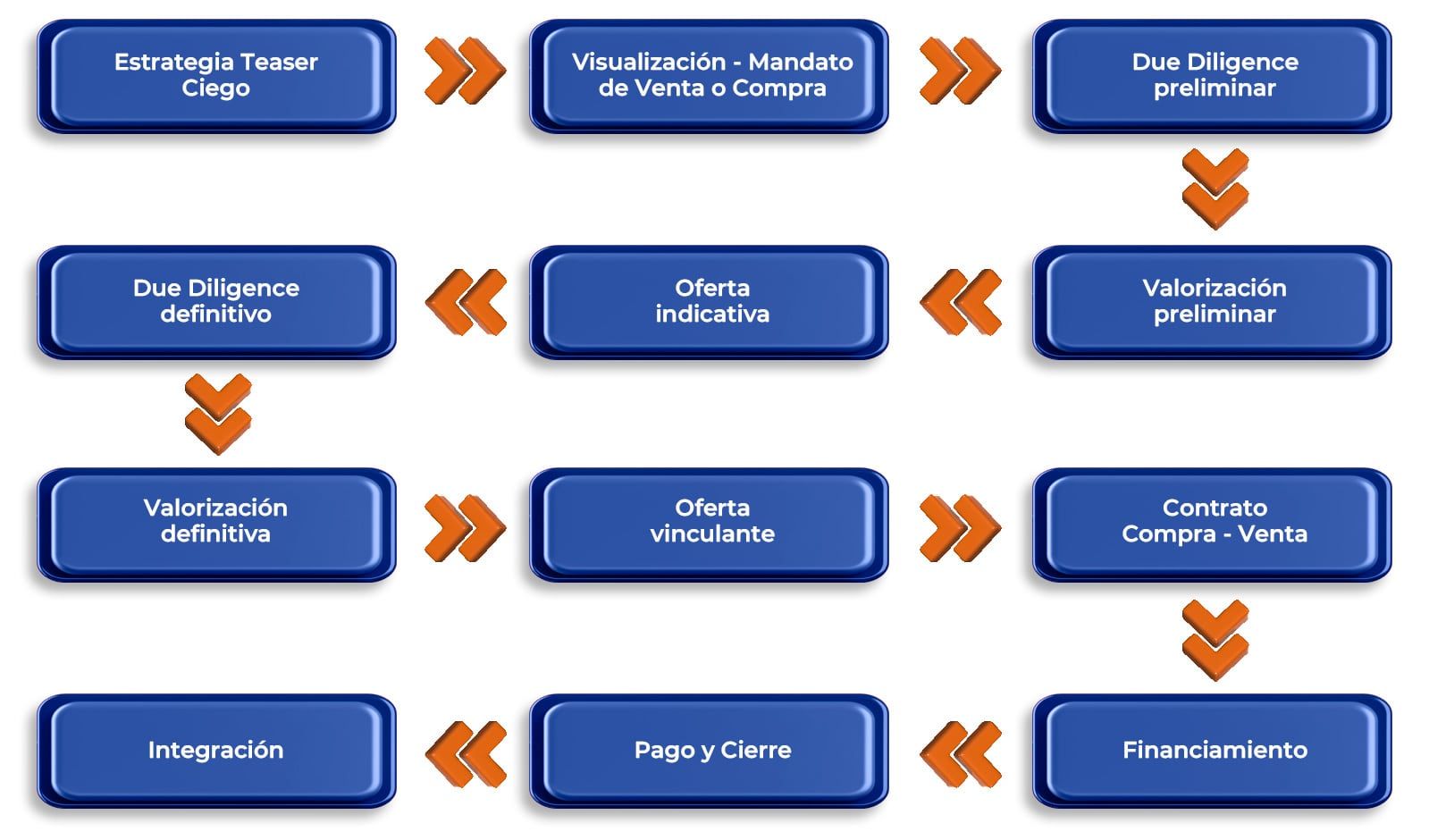Un diagrama de flujo con botones azules y flechas naranjas