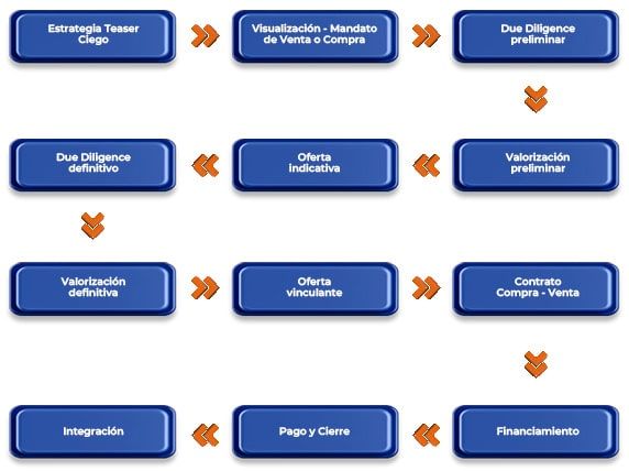 Un diagrama de flujo que muestra el proceso de venta de un producto en español