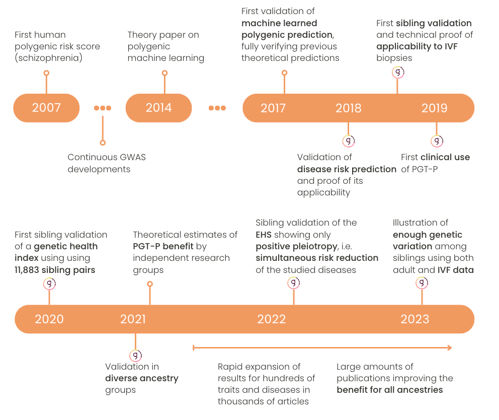 Milestone timeline