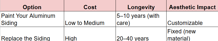 Comparison table of aluminum siding options, showing the cost, longevity, and aesthetic impact of painting vs. replacing it.