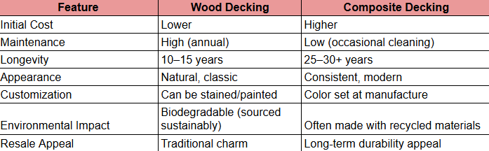 A table comparing wood and composite decking: features include cost, maintenance, lifespan,