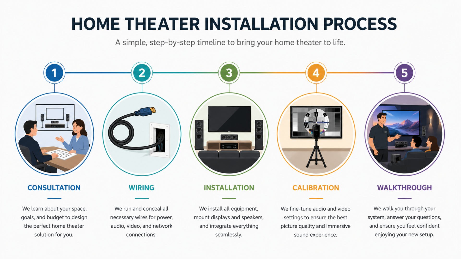 home theater installation process timeline infographic