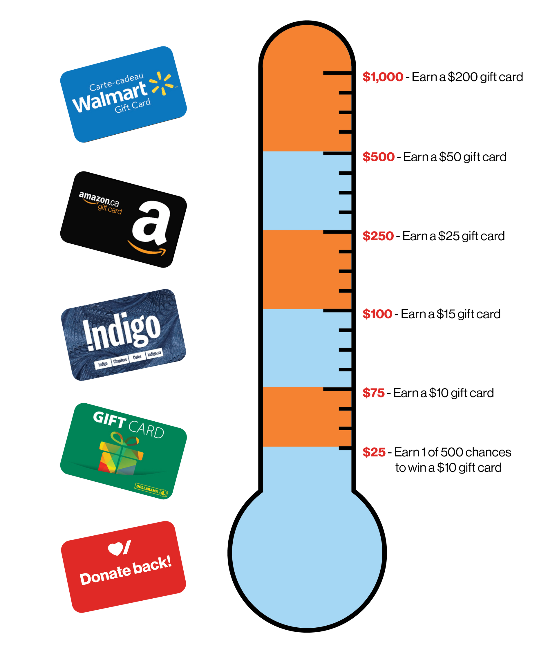 Thermometer drawing with gist card options (Walmart, Amazon, Indigo, and Dollarama) Each fundraising incentive prize level indicated on thermometer. $25 Earn 1 of 500 chances to win a $10 gift card, $75 Earn a $10 gift card, $100 Earn a $15 gift card, $250 Earn a $25 gift card, $250 Earn a $25 gift card, $500 Earn a $50 gift card, $1,000 Earn a $200 gift card.