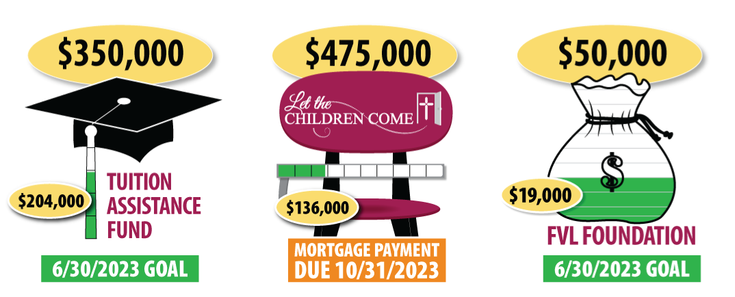 Fund Update - Tuition Assistance is at $204K, Mortgage is at $136K, Foundation is at $19K