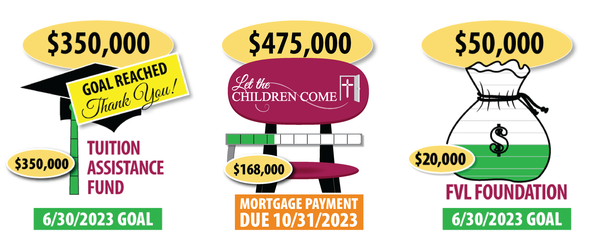 Fund Update - Tuition Assistance $350K goal has been reached, Mortgage is at $168K, Foundation is at $20K 