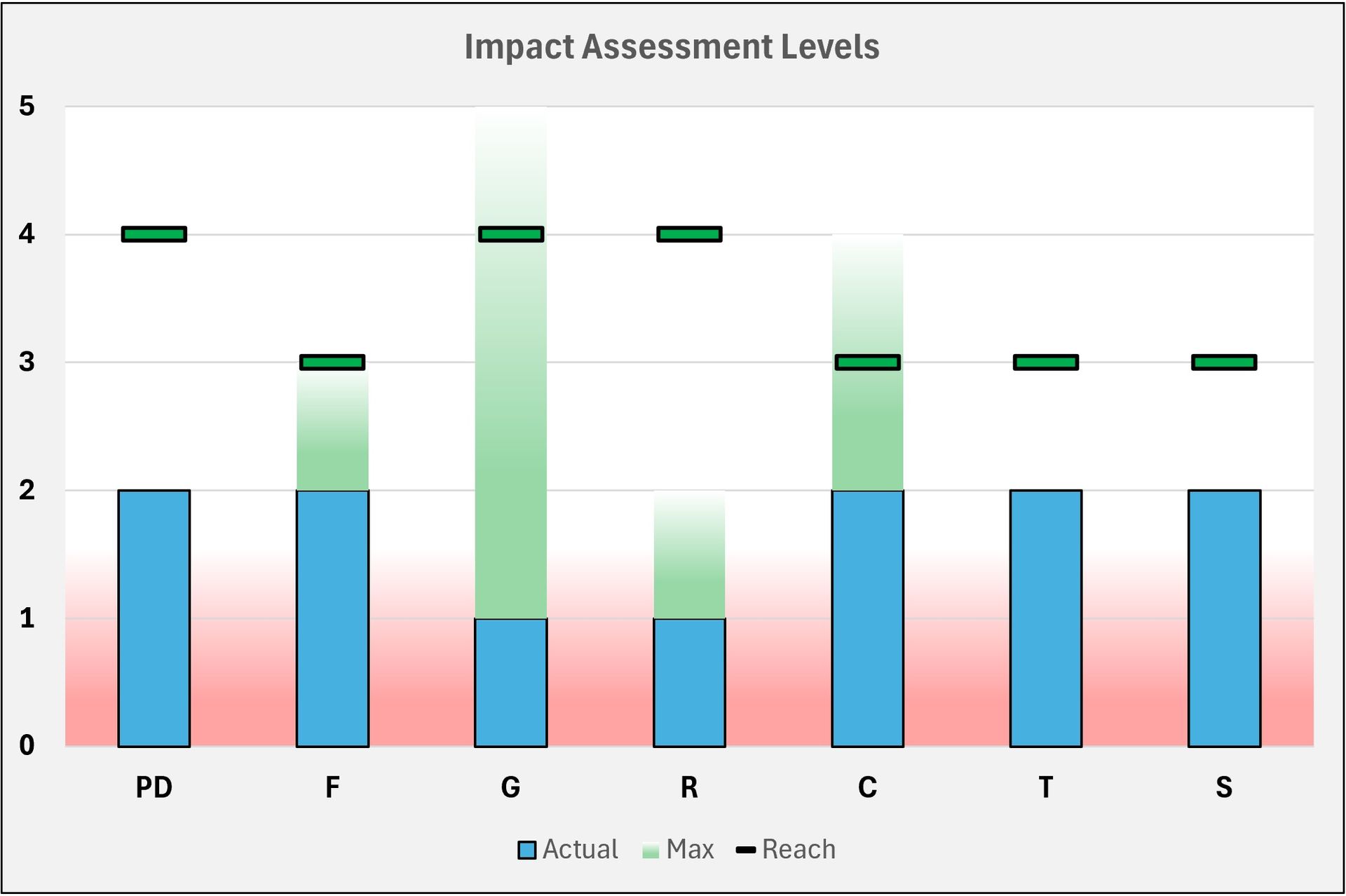 A graph showing the 7 themes in the Ethical Impact Assessment, the assessment value, and the aimed value.
