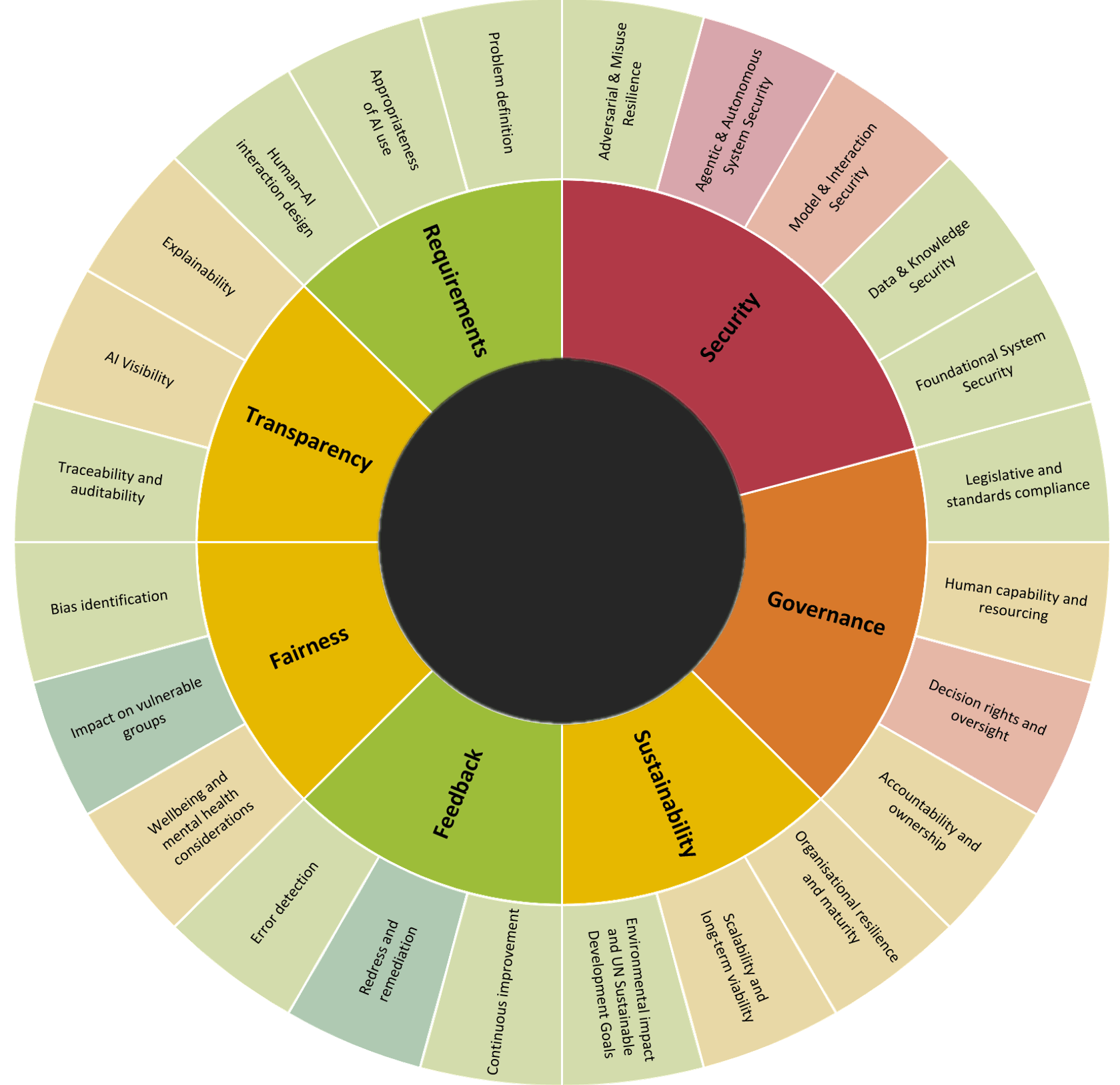 The Ethicritical sunburst showing the Security, Governance, sustainability,Feedback, Fairness, Transparency and Requirements dimensions, with different colors showing the scale from 0 to 5