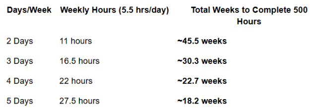 Table showing days/week, weekly hours, and weeks needed to complete 50 hours.