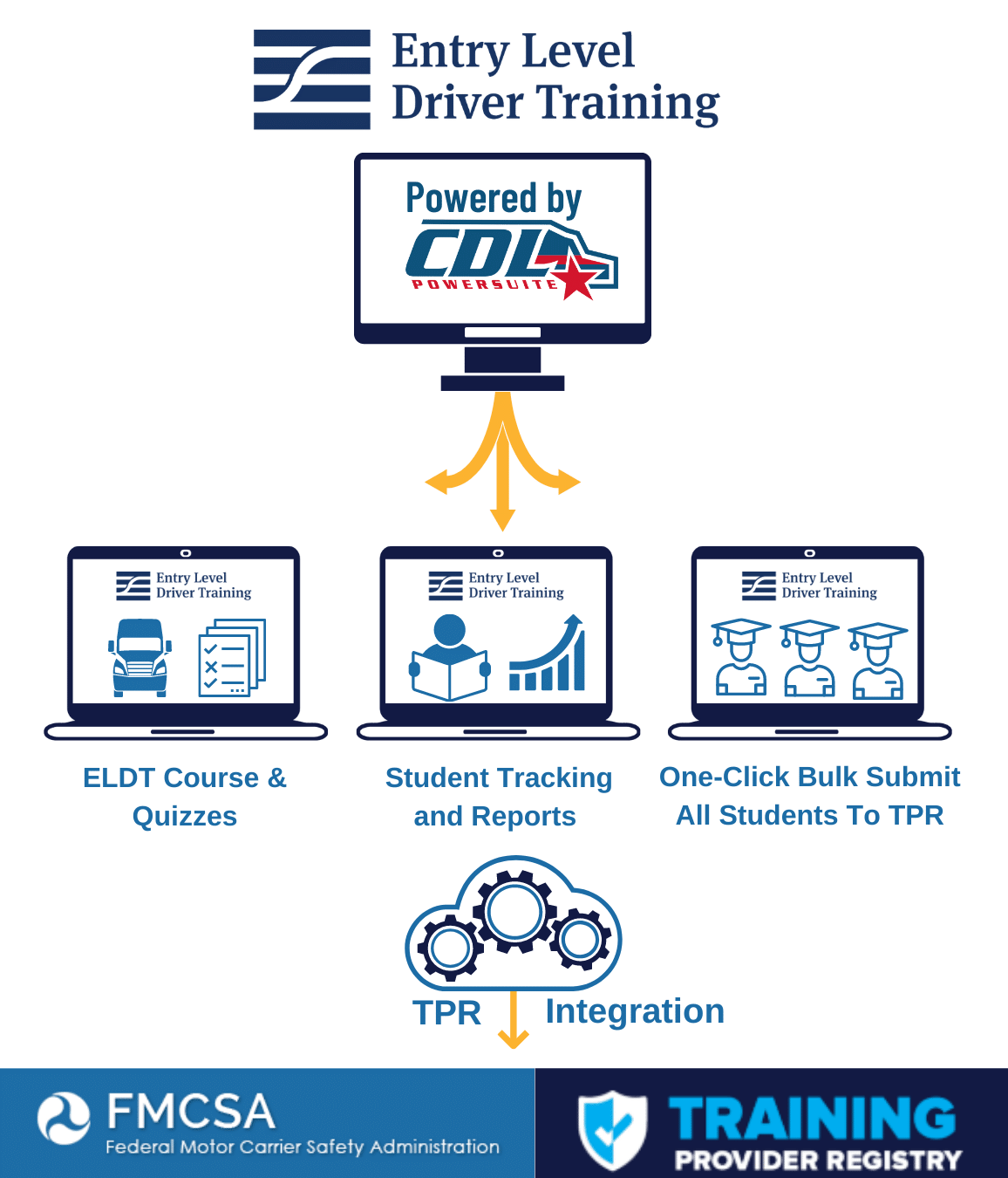 A diagram of entry level driver training powered by cdls