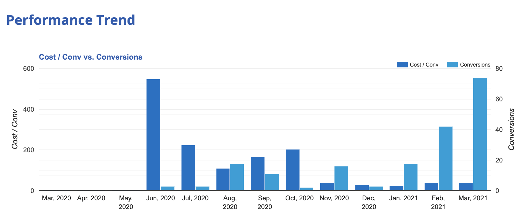 A graph showing the performance trend of a company