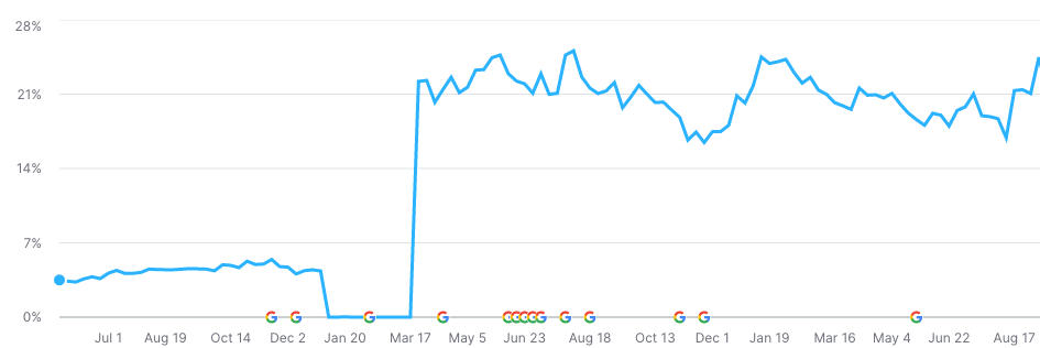 A line graph showing the number of visitors to a website.