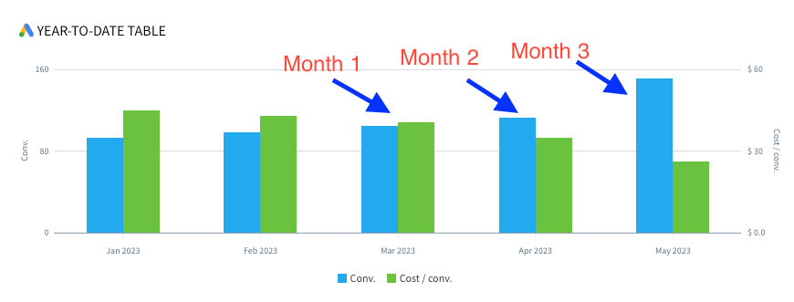 A bar graph showing a year to date table