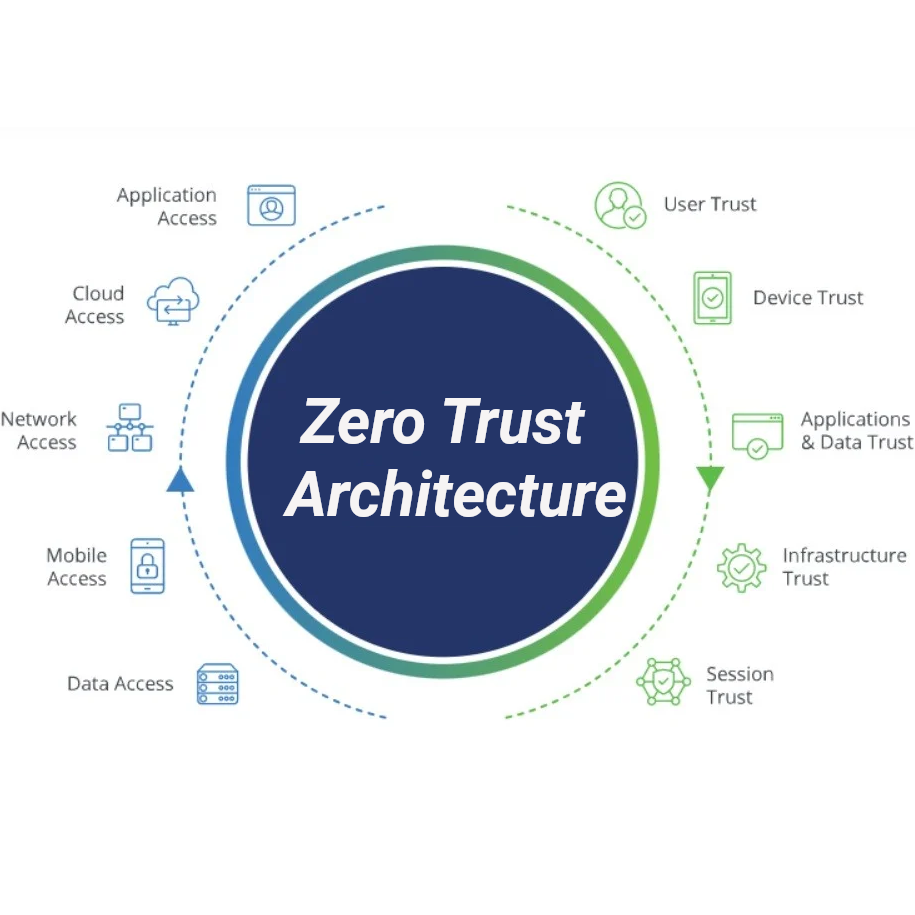 Zero Trust Architectures