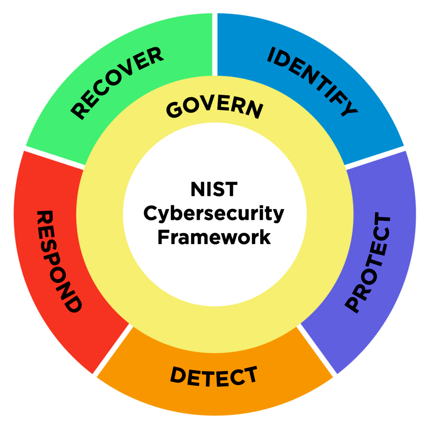 NIST Cybersecurity Framework