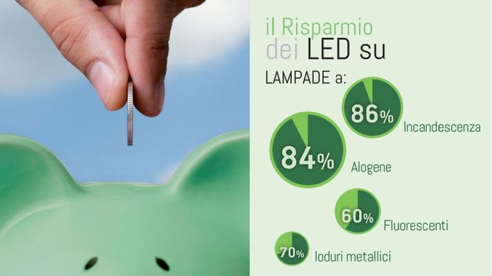 Una mano lascia cadere un minuscolo LED sopra un salvadanaio verde con una scritta in italiano che mostra le percentuali di risparmio delle lampadine a LED.