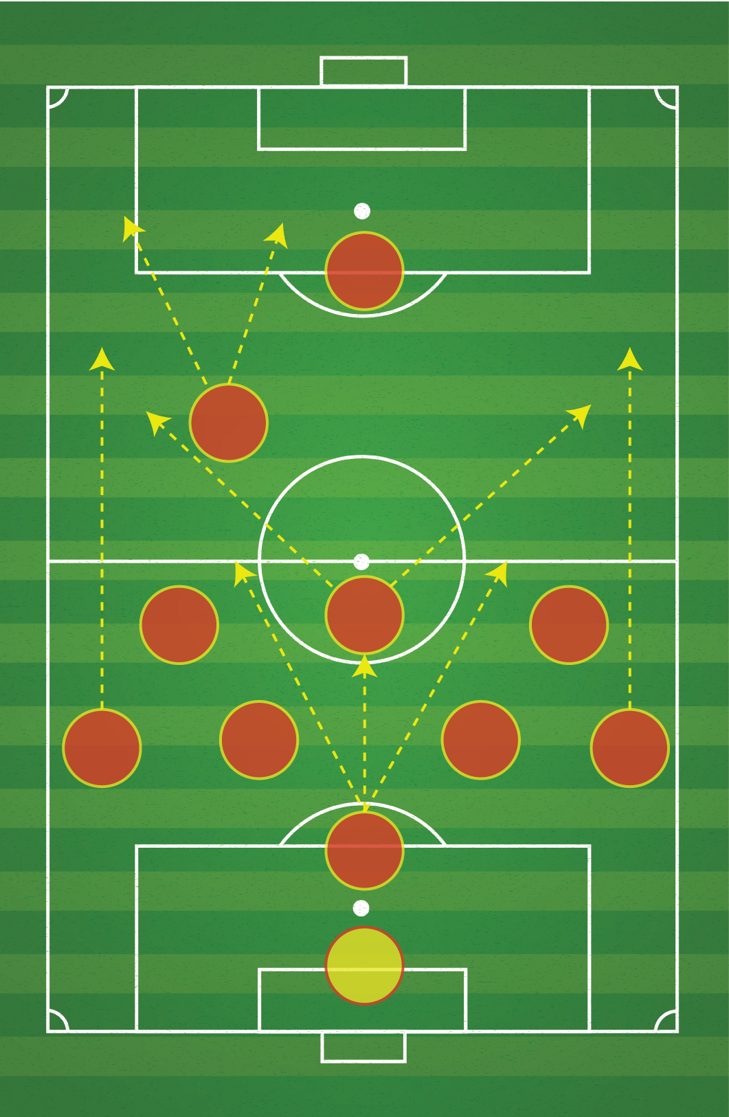 Soccer field diagram showing a yellow player kicking the ball towards a 4-4-2 formation with passing arrows.
