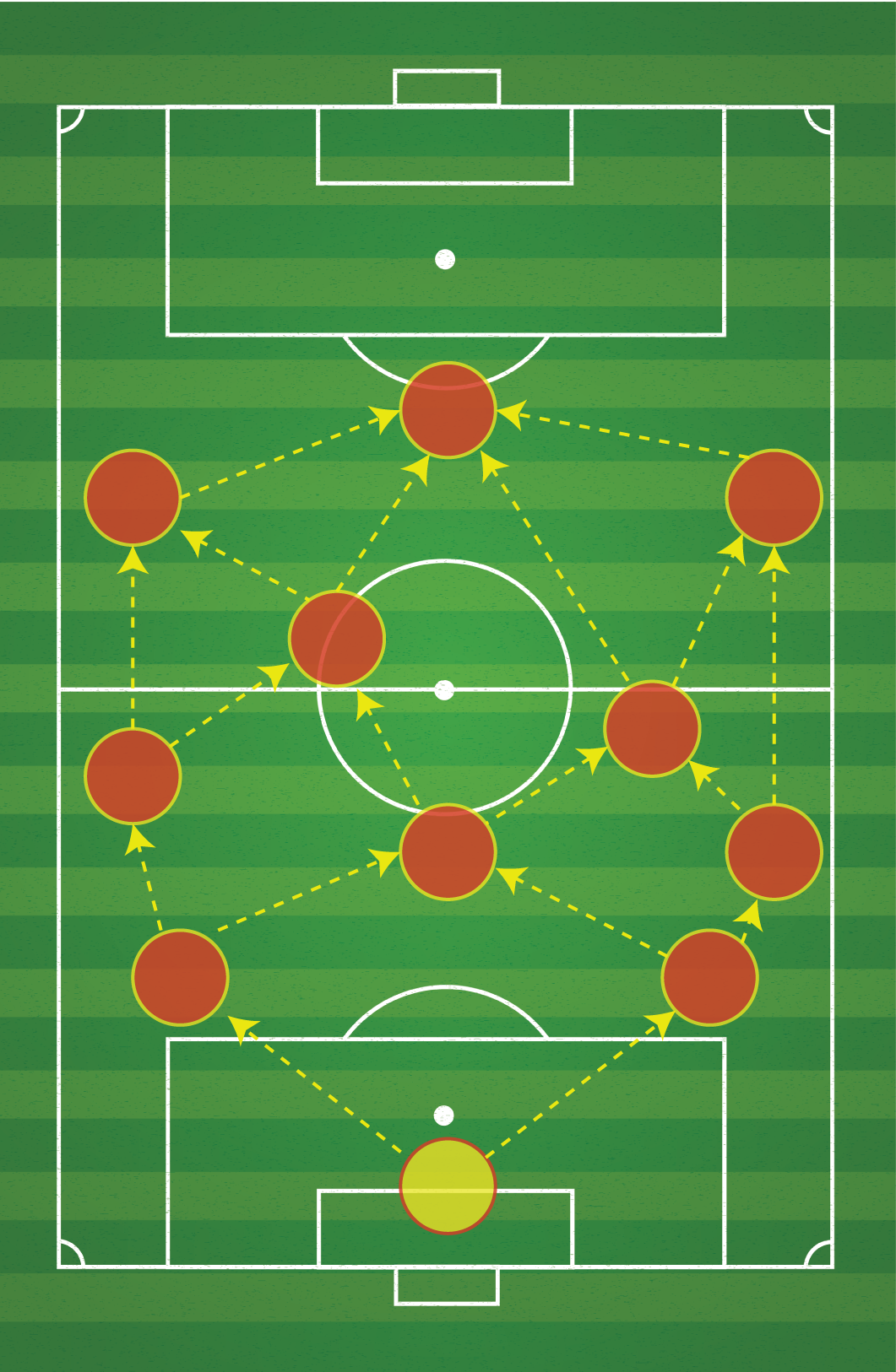 Soccer field diagram: a passing strategy with arrows connecting players.